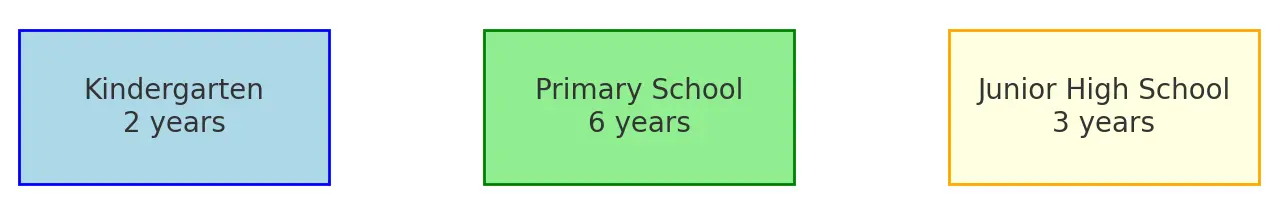 Kindergarten 2 years、Primary School 6 years、Junior High School 3 years