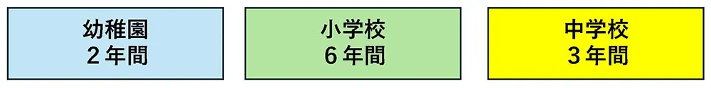 幼稚園2年間、小学校6年間、中学校3年間