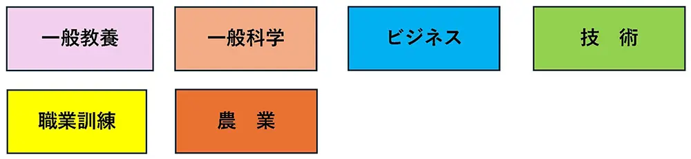 一般教養、一般化学、ビジネス、技術、職業訓練、農業