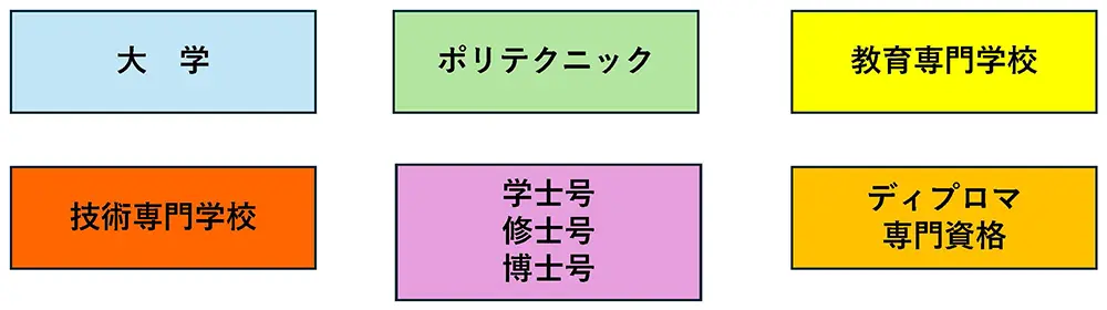 大学、ポリテクニック、教育専門学校、技術専門学校、学士号、修士号、博士号、ディプロマ専門資格