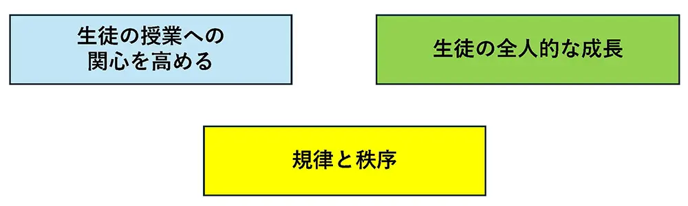 生徒の授業への関心を高める、生徒の全人的な成長、規律と秩序